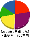 田中土建 貸借対照表 2008年6月期