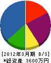 佐藤設備工業 貸借対照表 2012年3月期