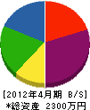 権田植樹園 貸借対照表 2012年4月期