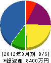 尾山建設 貸借対照表 2012年3月期