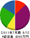 矢野建設土木 貸借対照表 2011年7月期