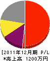 冨永電機商会 損益計算書 2011年12月期