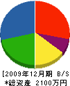 中村土木 貸借対照表 2009年12月期