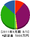 丸伸 貸借対照表 2011年8月期