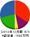 小田桐板金工業 貸借対照表 2012年12月期