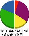 福山ガス設備 貸借対照表 2011年5月期