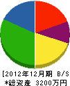 東光建設 貸借対照表 2012年12月期