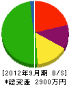 吉田工務店 貸借対照表 2012年9月期