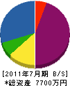 竹内工務店 貸借対照表 2011年7月期