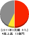 小田嶋工務店 損益計算書 2011年3月期