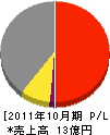 島倉鉄工所 損益計算書 2011年10月期