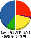 深田電機 貸借対照表 2011年3月期