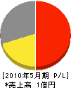 松川塗装店 損益計算書 2010年5月期