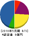 横山興業 貸借対照表 2010年5月期