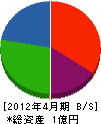 江渕建設 貸借対照表 2012年4月期