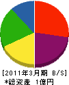 宮富士工業 貸借対照表 2011年3月期