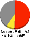 斉藤鐵工所 損益計算書 2012年8月期