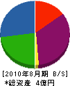 鷹羽工業 貸借対照表 2010年8月期