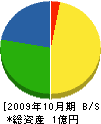 鈴木設備 貸借対照表 2009年10月期