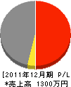 佐藤水道工業所 損益計算書 2011年12月期