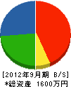 石田緑化 貸借対照表 2012年9月期