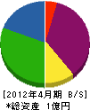 上田開発 貸借対照表 2012年4月期