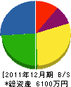 村川土木 貸借対照表 2011年12月期