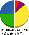 増田商会 貸借対照表 2010年8月期