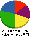 西京ラインサービス 貸借対照表 2011年5月期