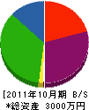 谷喜土木 貸借対照表 2011年10月期