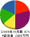 吉川塗装店 貸借対照表 2009年10月期