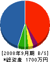 鈴木電気 貸借対照表 2008年9月期