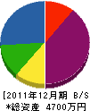 日伸水道 貸借対照表 2011年12月期