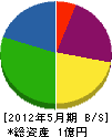 関東特殊防水 貸借対照表 2012年5月期