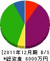 羽田建設 貸借対照表 2011年12月期