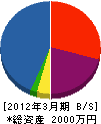 佐藤塗装店 貸借対照表 2012年3月期