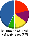 小野住設 貸借対照表 2010年7月期