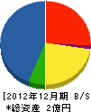 秋村組 貸借対照表 2012年12月期