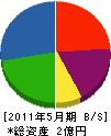 石村建設 貸借対照表 2011年5月期