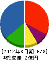 横田工務店 貸借対照表 2012年8月期