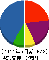 ミヤワキ建設 貸借対照表 2011年5月期