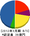 明豊ファシリティワークス 貸借対照表 2012年3月期