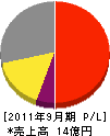 日本フォトサイエンス 損益計算書 2011年9月期