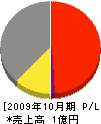 寺田工務店 損益計算書 2009年10月期