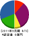 井戸沢電機 貸借対照表 2011年9月期
