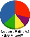 平成水道建設 貸借対照表 2008年3月期