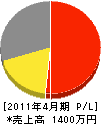 前田建設 損益計算書 2011年4月期