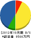 笹山植木 貸借対照表 2012年10月期