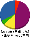 熊谷板金工業 貸借対照表 2010年5月期