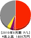 鹿戸コーポレイション 損益計算書 2010年8月期